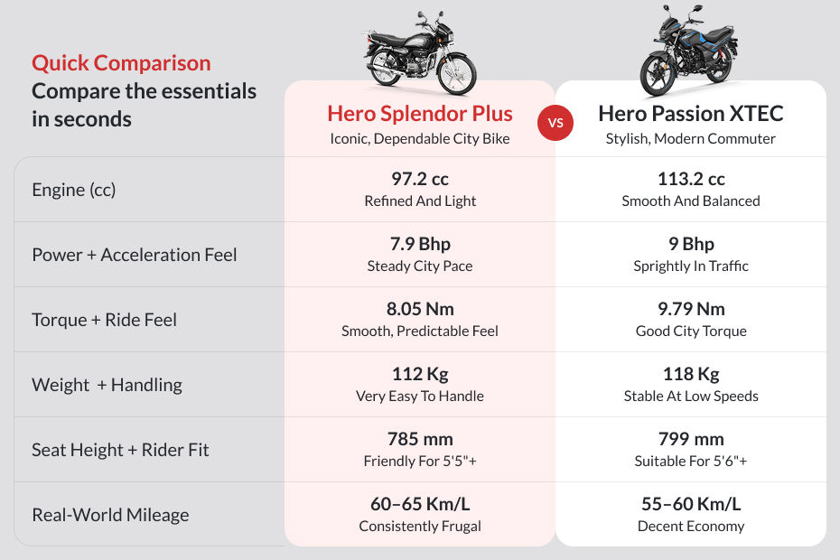 Hero Splendor Plus image 8