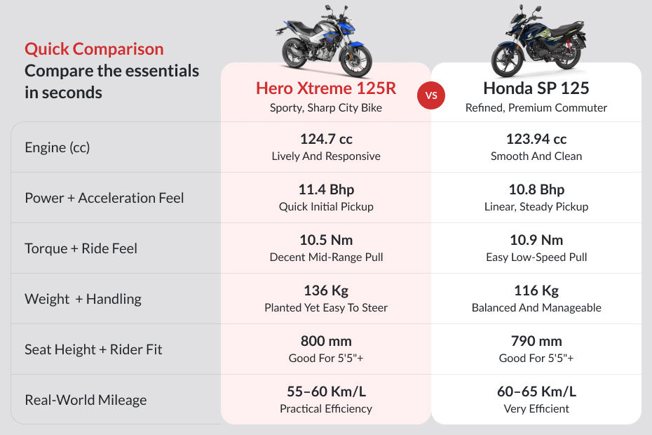 Hero Xtreme 125R image 7