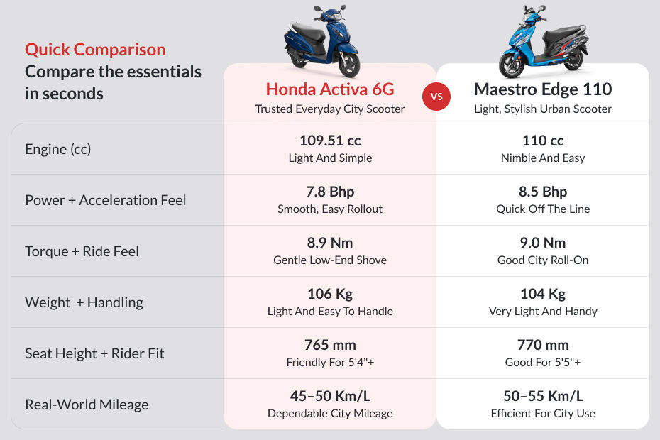 Honda Activa vs Hero Maestro Edge 110 – Ride Quality and Featur