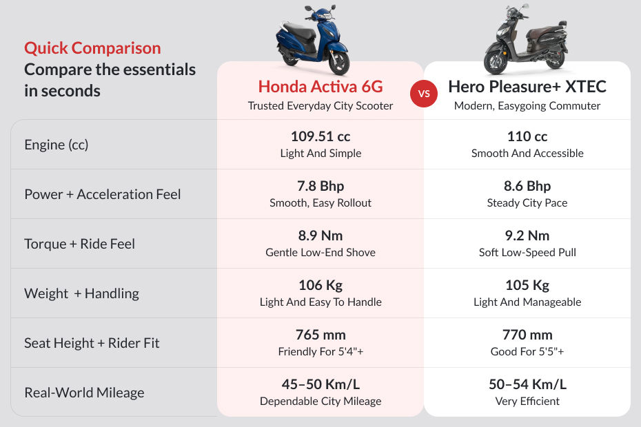 Honda Activa vs Hero Pleasure Plus XTEC – Lightweight Handling