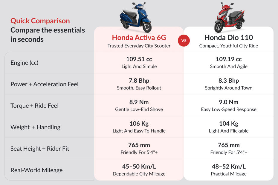 Honda Activa vs Honda Dio 110 – Practicality vs Sporty Handling