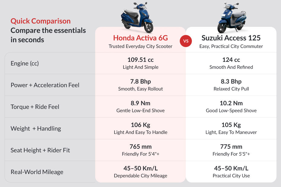 Honda Activa vs Suzuki Access 125 – Engine Smoothness and Real