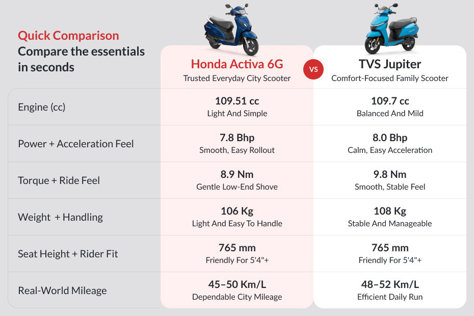 Honda Activa vs TVS Jupiter – Comfort, Stability and Family Use