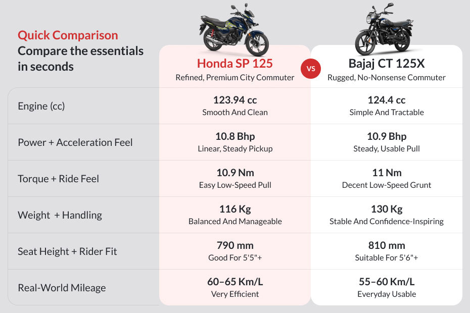 Honda SP 125 image 7