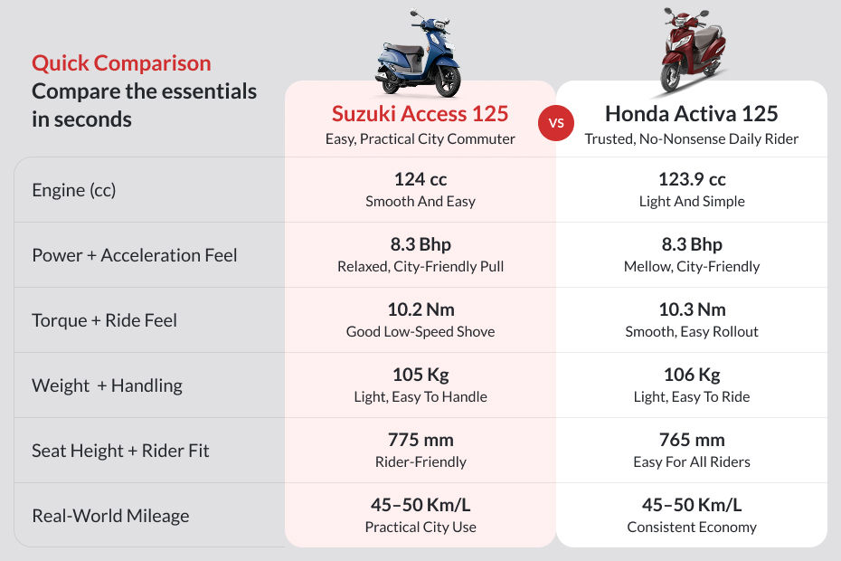 Suzuki Access 125 image 8