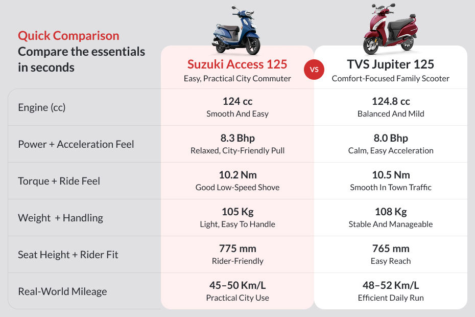Suzuki Access 125 image 9