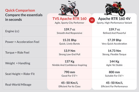 TVS Apache RTR 160 image 20
