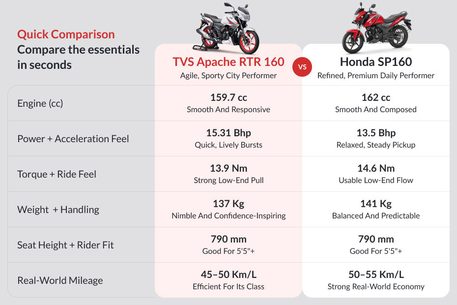 TVS Apache RTR 160 image 9