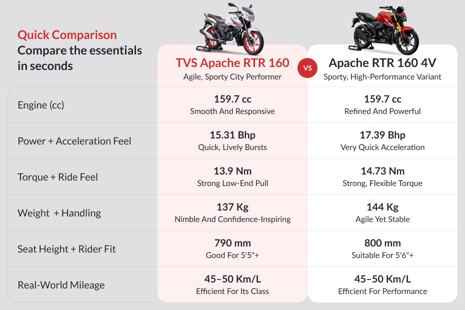 TVS Apache RTR 160 image 10