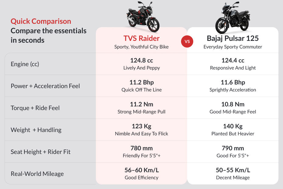 TVS Raider image 6