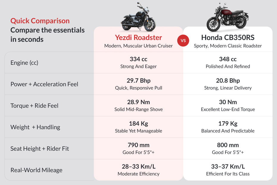 Yezdi Roadster image 8