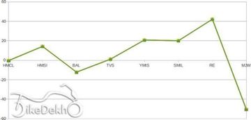 Indian Two Wheeler Market Sales Report: January 2015 vs 2014