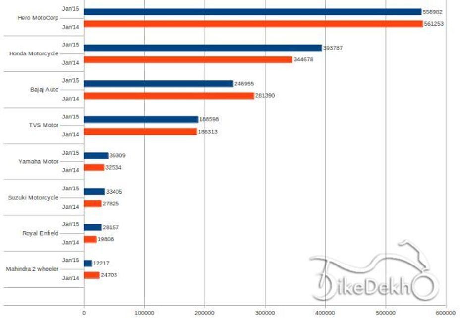 Indian Two Wheeler Market Sales