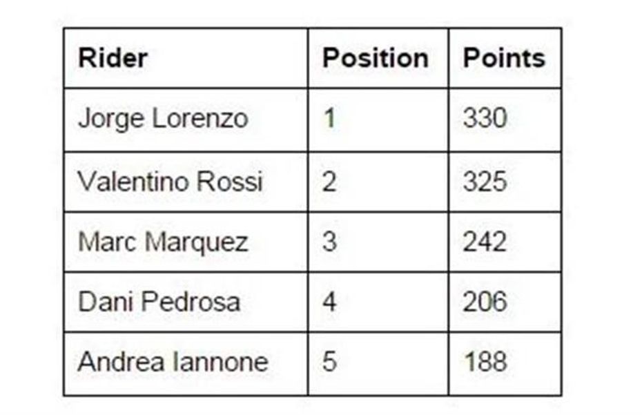 2015 MotoGP Standings 2015 MotoGP Standings