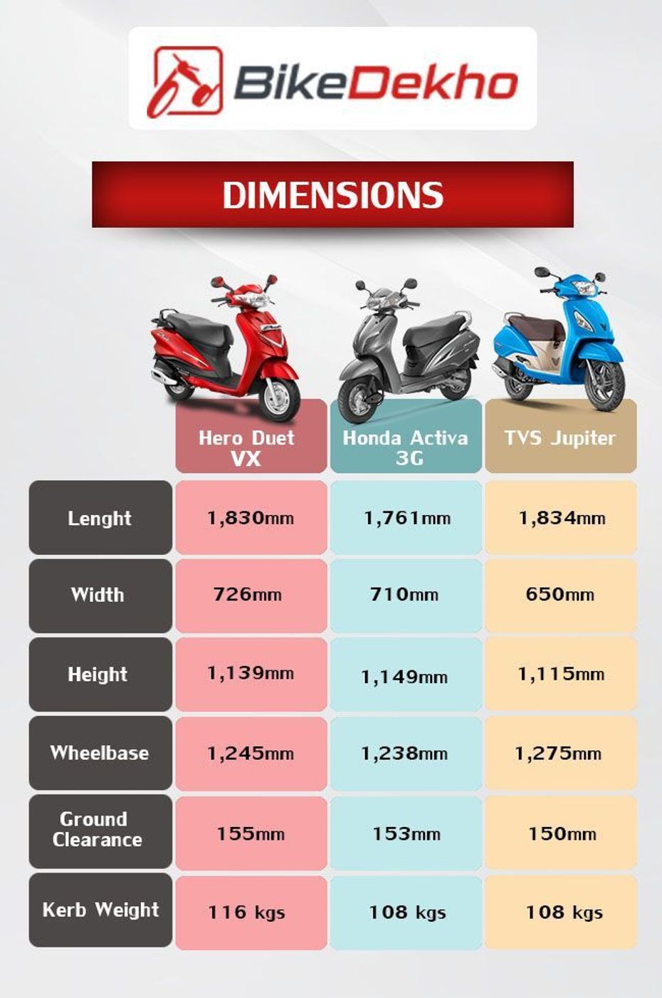 Hero Duet vs Honda Activa vs TVS Jupiter