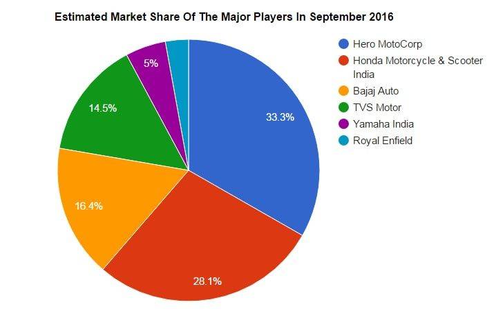 Two-wheeler sales report India September 2016