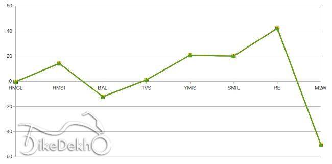 Indian Two Wheeler Market Sales