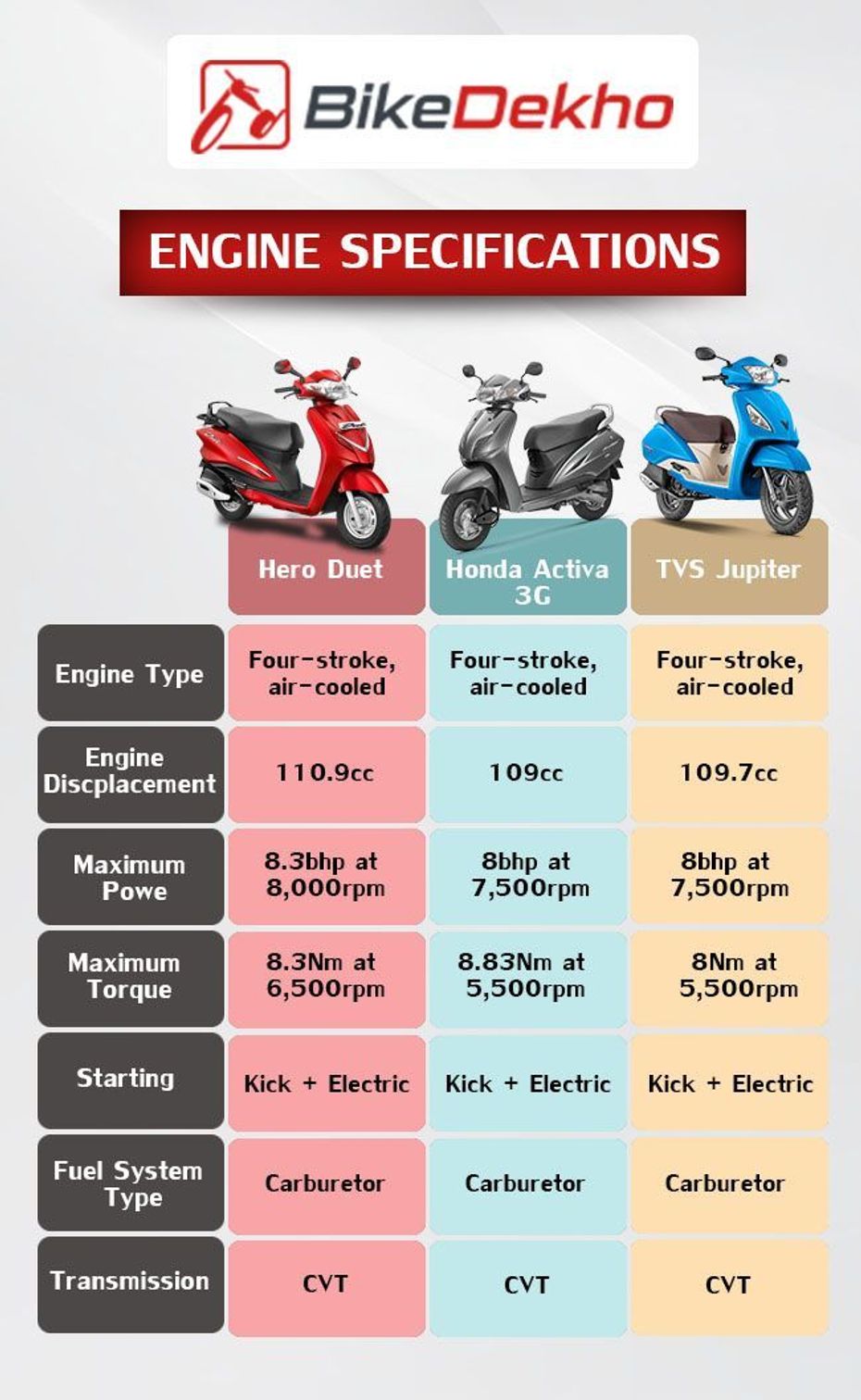 Hero Duet vs Honda Activa vs TVS Jupiter