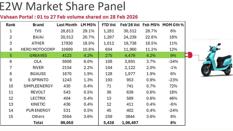 Ampere sold 4,479 units in February 2026