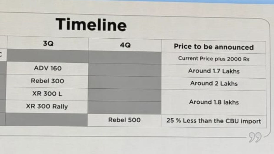 Honda ADV160, Rebel 300, CB500 Launch Timeline & Expected Prices Leaked Online