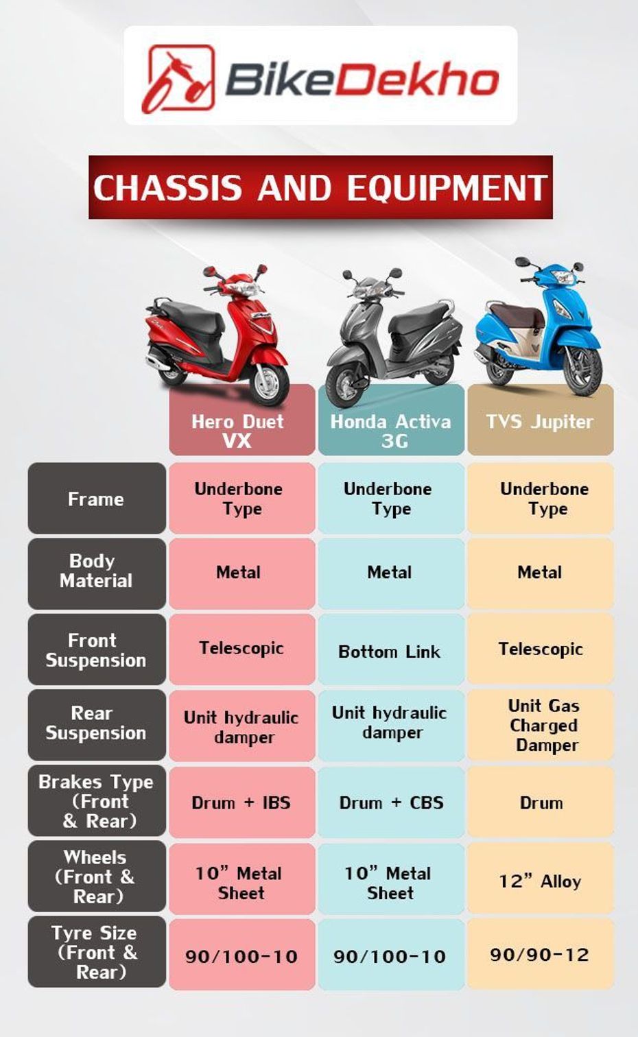 Hero Duet vs Honda Activa vs TVS Jupiter