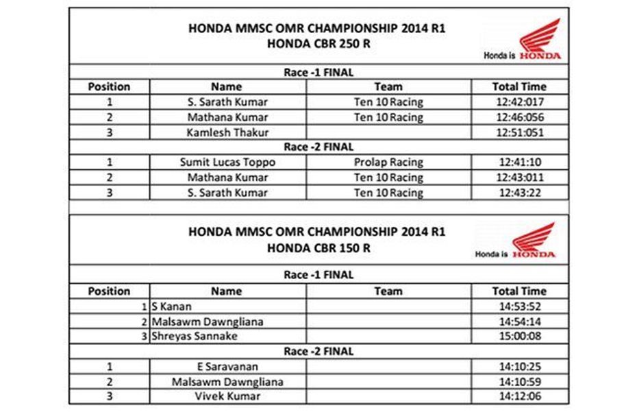 Honda One Make Race- Prime Round concluded Honda One Make Race- Prime Round concluded