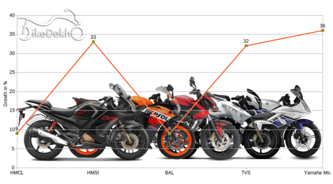 Indian Two-Wheeler market