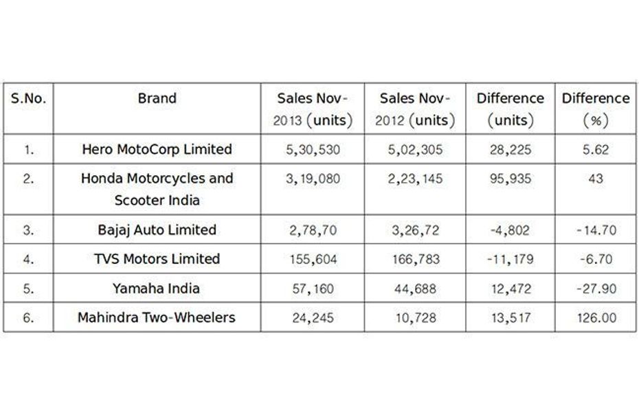 Indian Two Wheeler Market Sales Report November 2013 Indian Two Wheeler Market Sales Report November 2013
