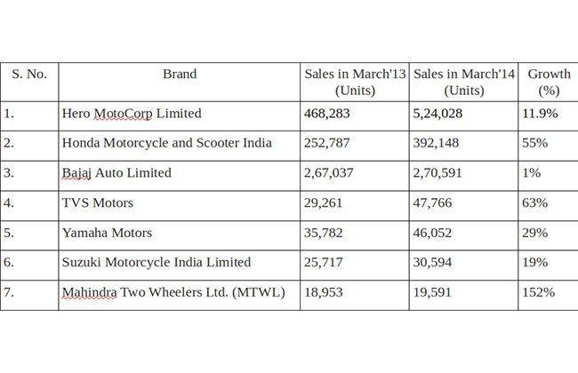 Sales Report March 2014