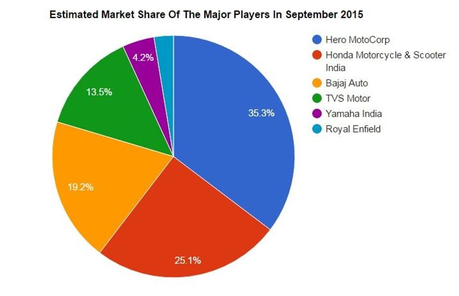 Two wheeler sales report India September 2015