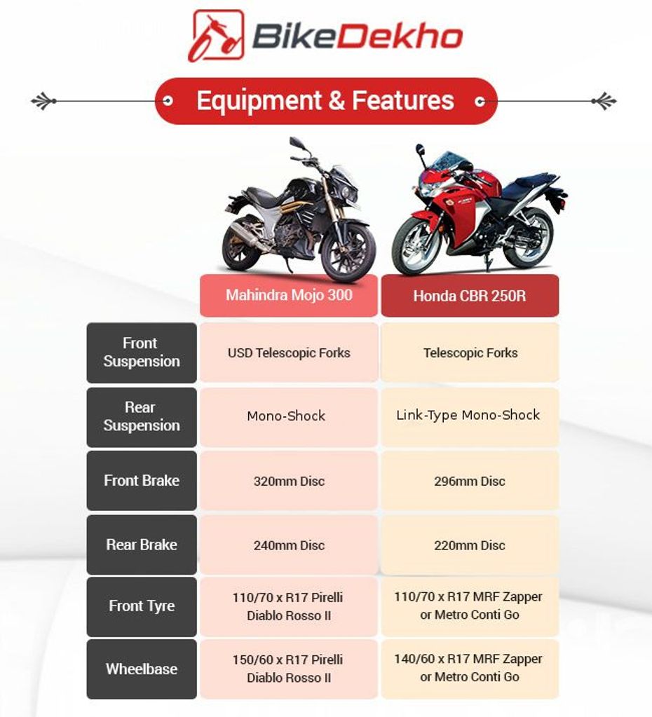 Mahindra Mojo 300 vs Honda CBR 250R