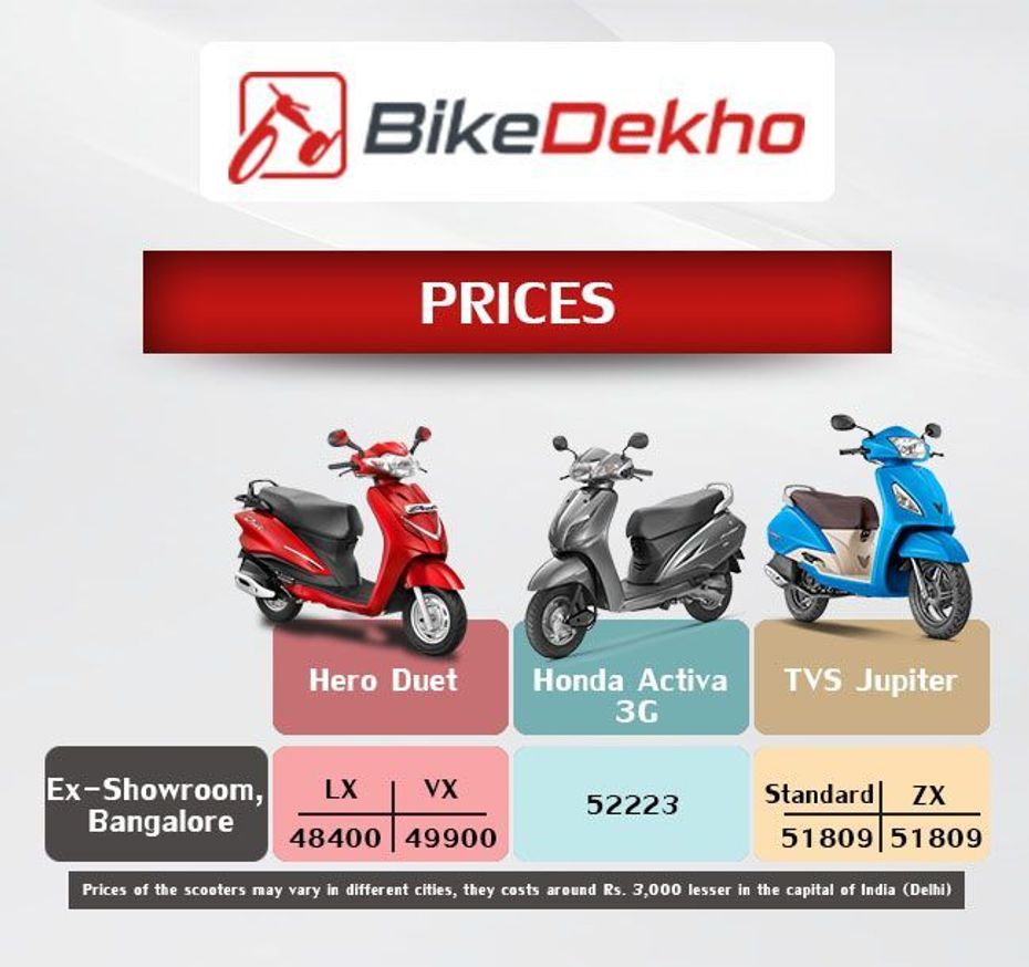 Hero Duet vs Honda Activa vs TVS Jupiter