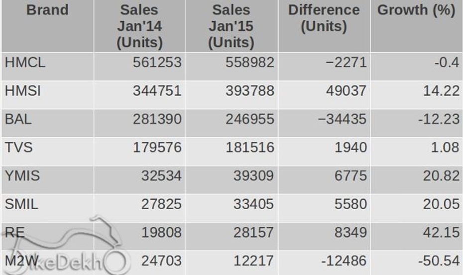 Indian Two Wheeler Market Sales