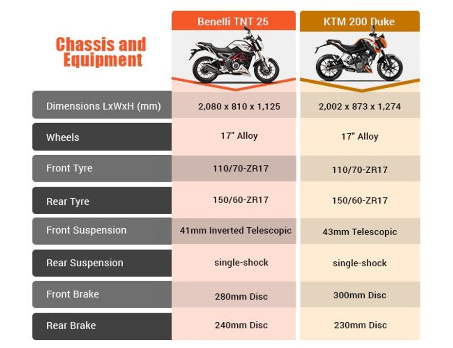 Benelli TNT 25 vs KTM Duke 200 Benelli TNT 25 vs KTM Duke 200